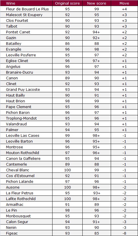 Palmer updated Parker table