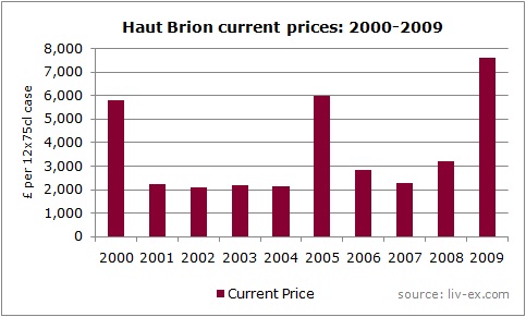 Haut Brion updated graph