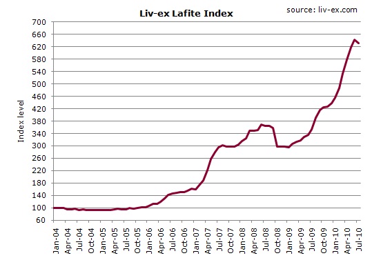 Lafite Index