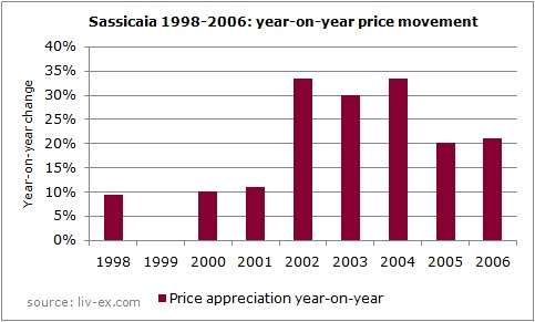 Sassicaia year on year