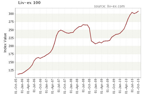 Liv-ex Fine Wine 100