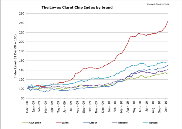 Claret Chip Index 12-11