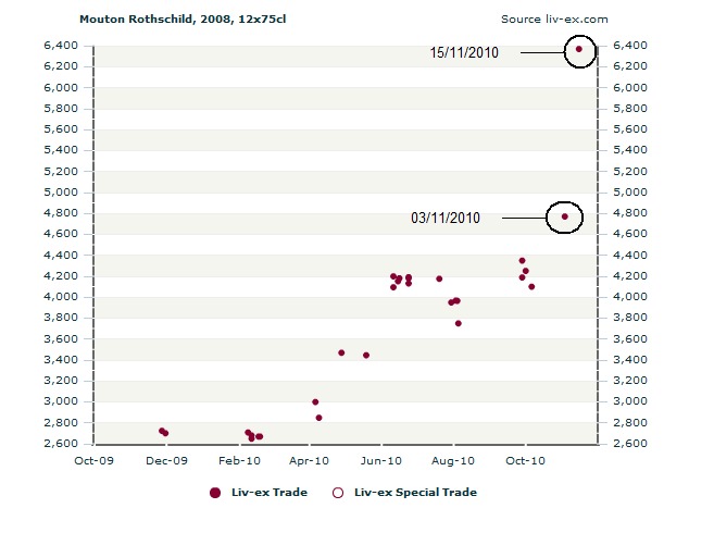 Mouton 2008 Cellar Watch chart