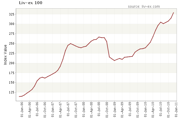 Liv-ex Fine Wine 100 Index