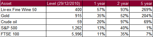 Liv-ex Fine Wine 50 Index - comparison