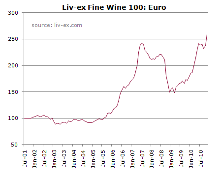 Liv-ex 100 vs euro