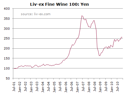 Liv-ex 100 vs yen