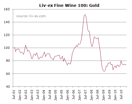 Liv-ex 100 vs gold