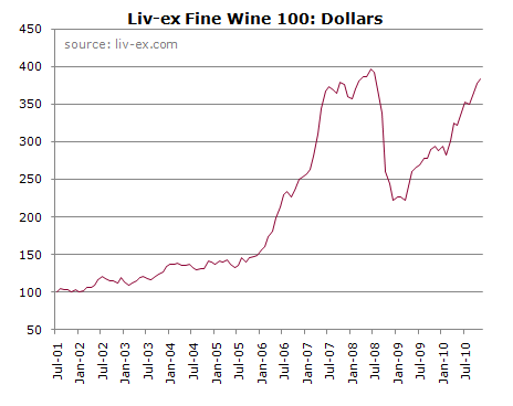 Liv-ex 100 vs dollars