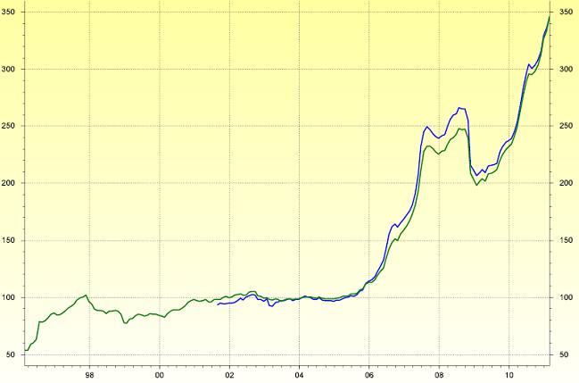 Liv-ex indices on Datastream