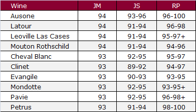 2008 score comparison