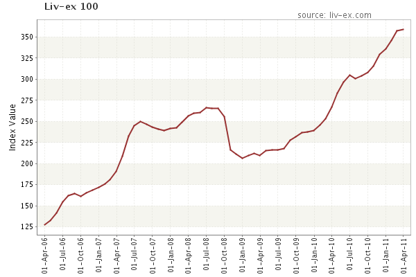 Liv-ex Fine Wine 100 Index