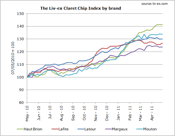 Liv-ex Claret Chip Index