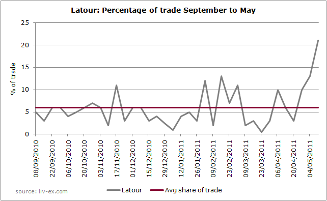 Latour trade over nine months