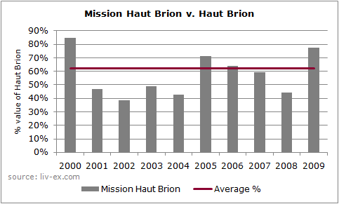 Mission Haut Brion