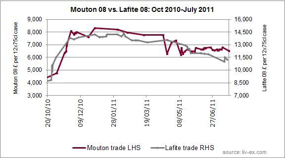 Mouton and Lafite 2008