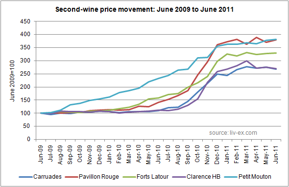 Second wine price movement