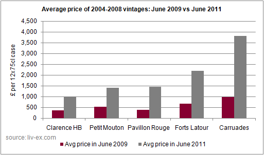 Avg prices of second wines