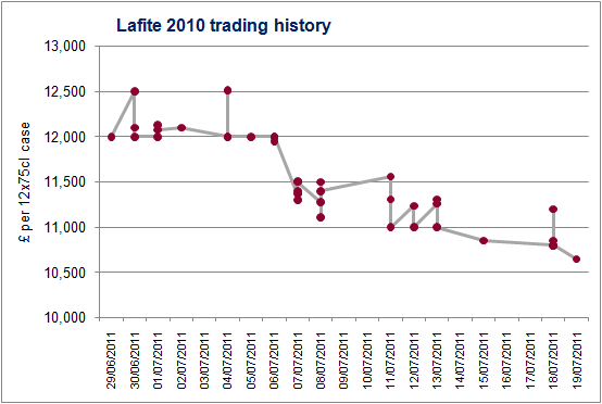 Lafite 2010 trading