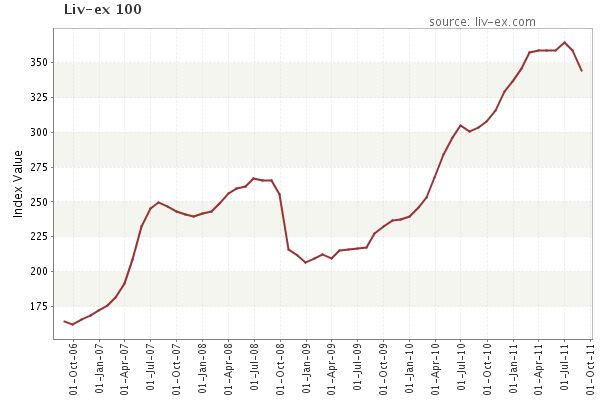 Liv-ex Fine Wine 100 Index