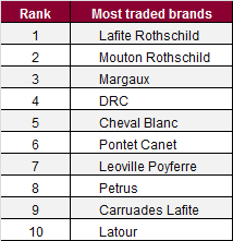 Most traded brands