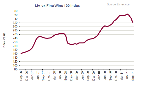 Liv-ex Fine Wine 100