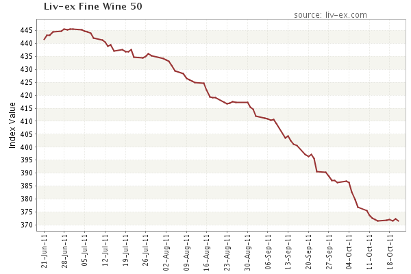 Liv-ex Fine Wine 50 Index