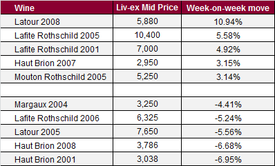 Risers and fallers