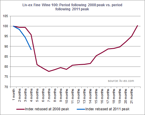 Liv-ex Fine Wine 100 comparison