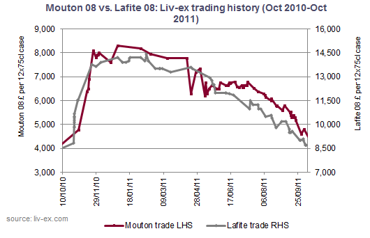 Lafite 2008 vs Mouton 2008