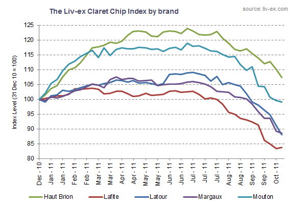 Liv-ex Claret Chip by brand