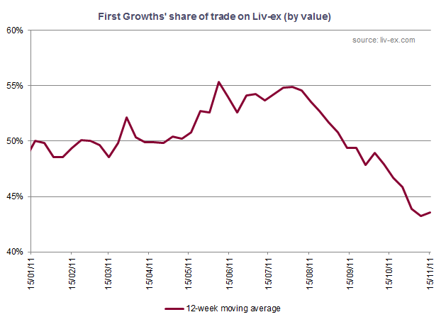 First Growth trade