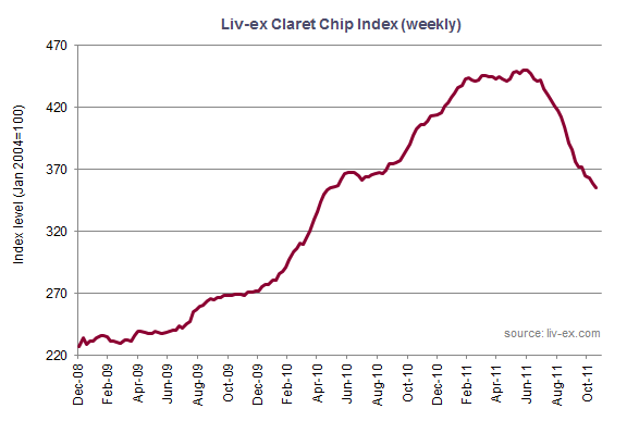 Liv-ex Claret Chip