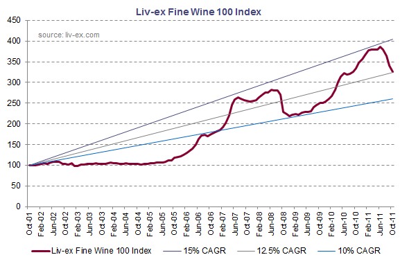 Liv-ex Fine Wine 100