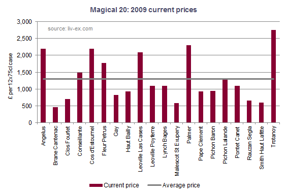 Magical 20 Current prices