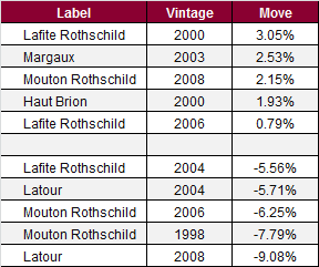 Risers and fallers