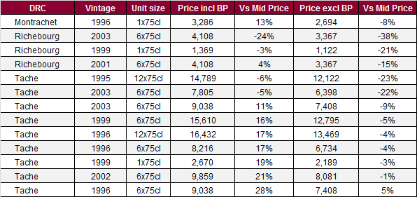 DRC prices