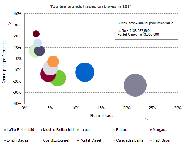 Top ten brands traded in 2011