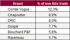 Non-bdx trade