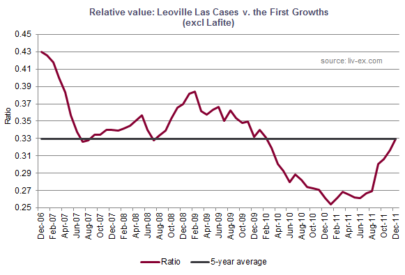 Leoville Las Cases