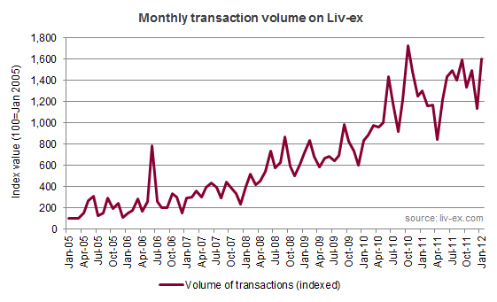 Transactions on Liv-ex