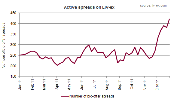 Active spreads