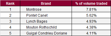 Most traded brands