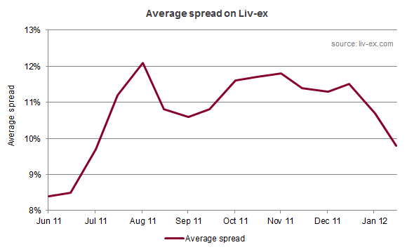 Average spread on Liv-ex