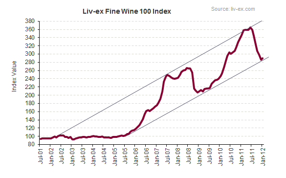 Liv-ex Fine Wine 100 with support line