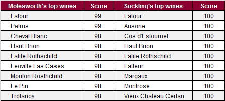 Top wines