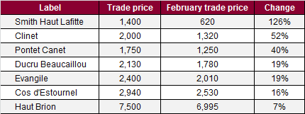 2009 trades