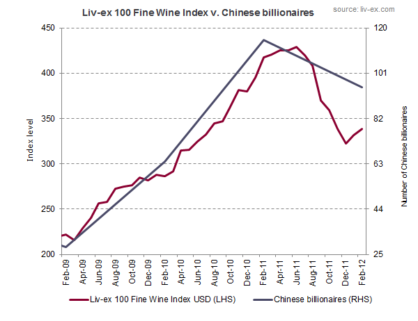 Fine wine vs Chinese billionaires