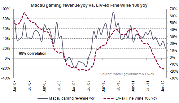 Macau gaming revenue yoy vs. Liv-ex Fine Wine 100