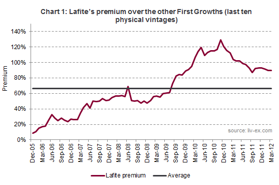 Lafite, chart 1